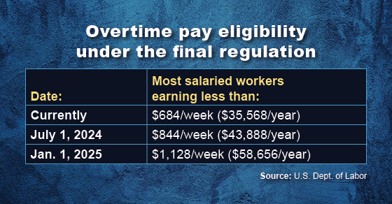 Overtime Pay Requirements Gorfine Schiller Gardyn   Overtime Pay 